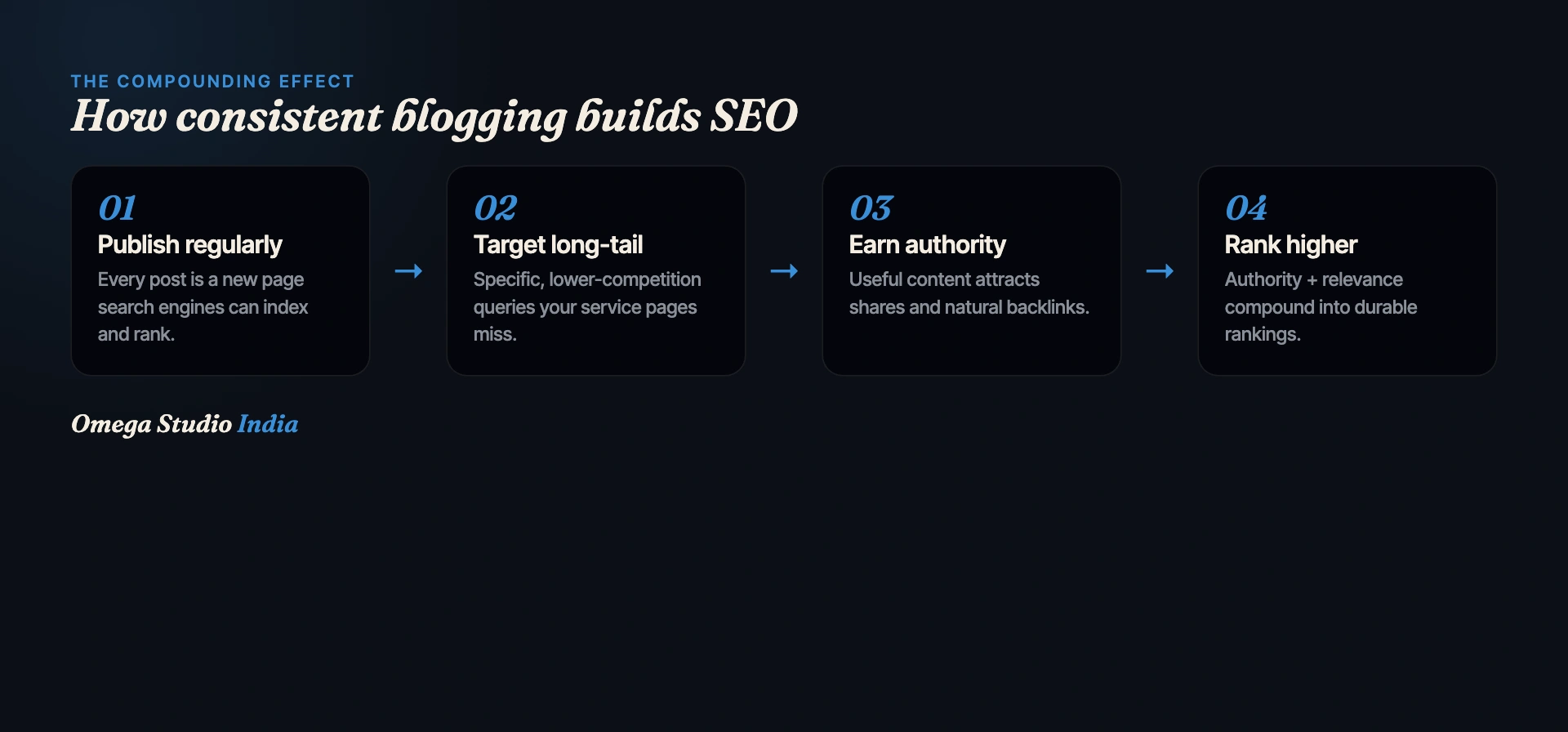 How consistent blogging builds SEO — Omega Studio India
