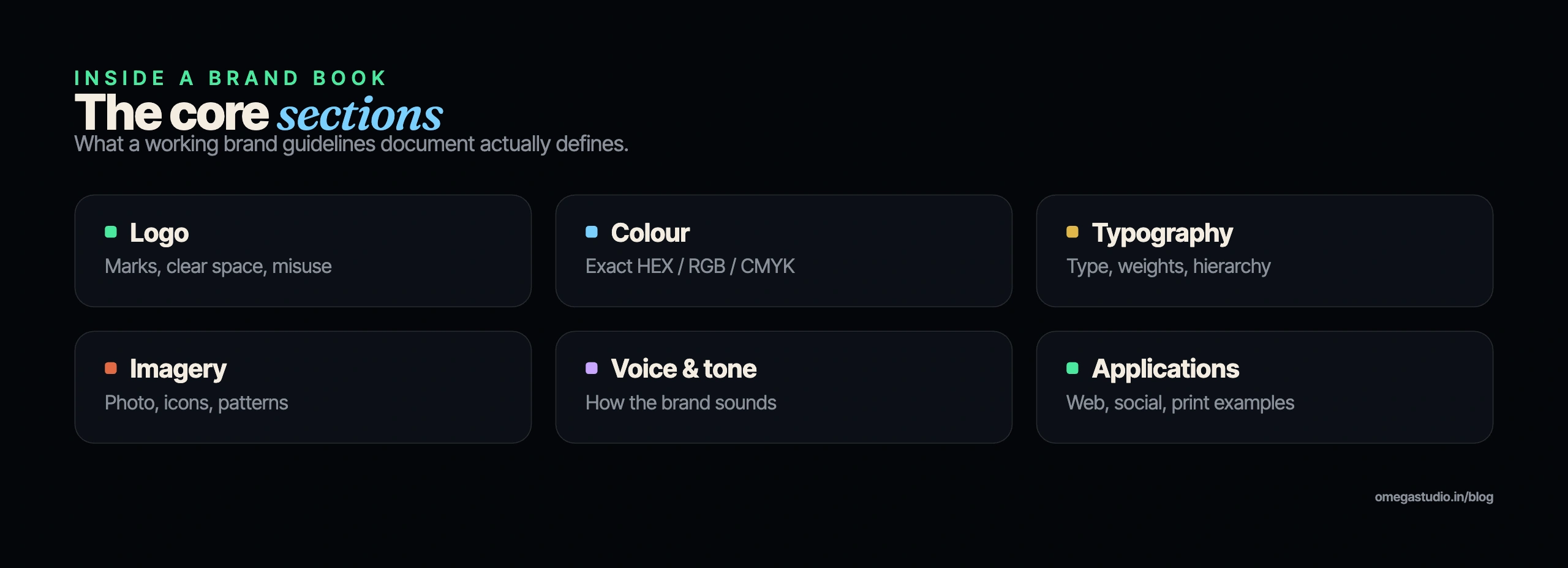 The core sections of a brand guidelines document — logo, colour, typography, imagery, voice