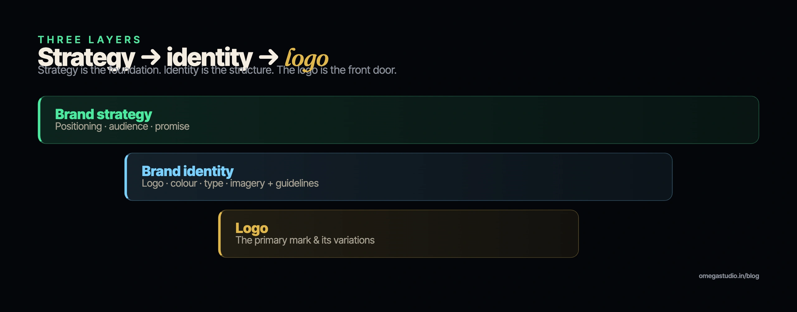Brand strategy vs brand identity vs logo — how the three layers relate