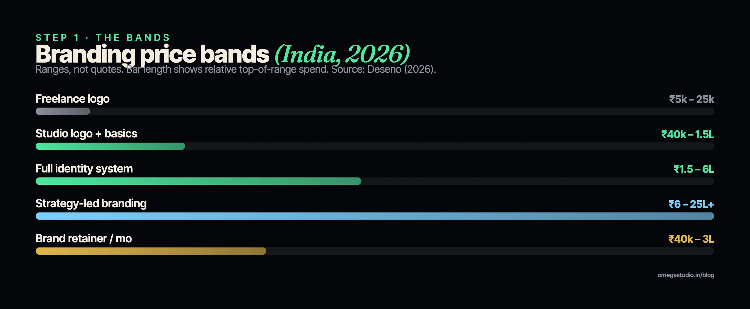 Branding cost bands in India 2026 — freelance logo, studio package, full identity system and strategy-led branding