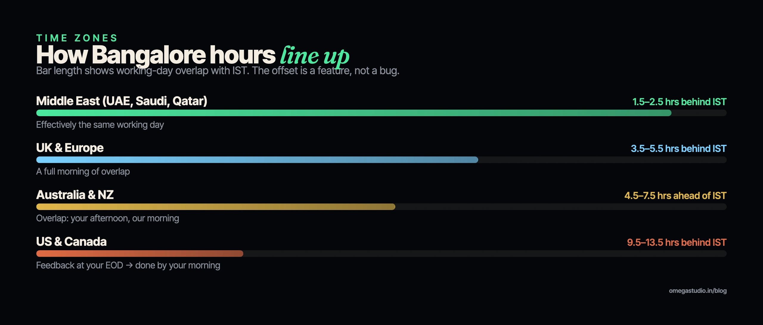 How Bangalore working hours overlap with the US, UK, Middle East and Australia
