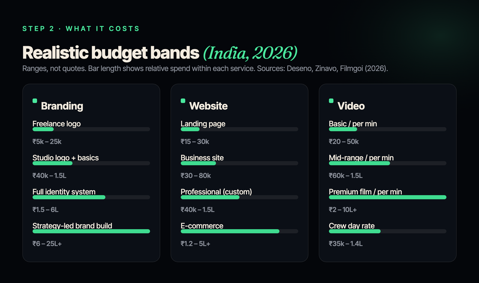 Creative agency budget bands in India 2026 — branding, website and video
