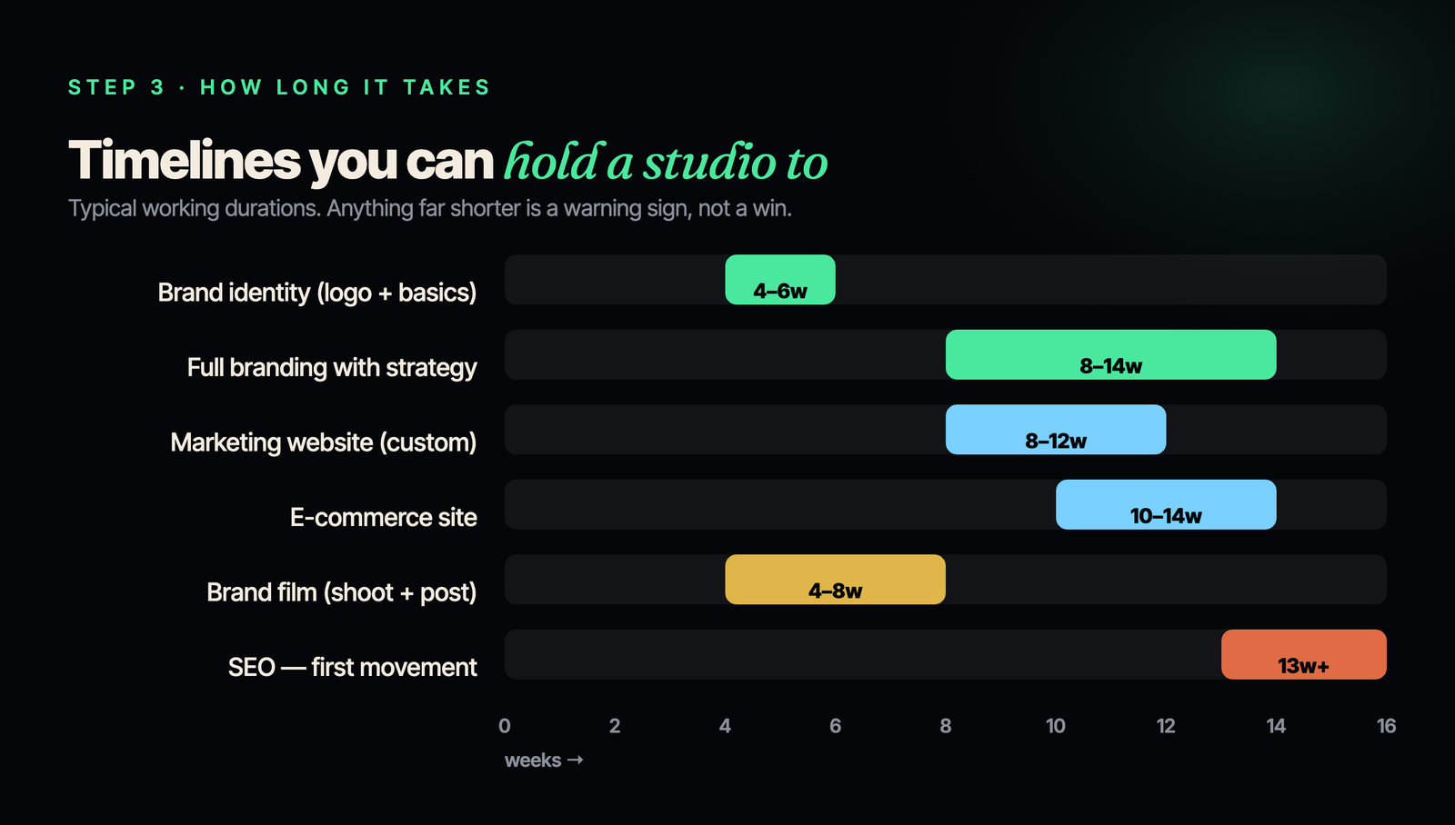 Realistic project timelines in weeks — branding, web, video and SEO