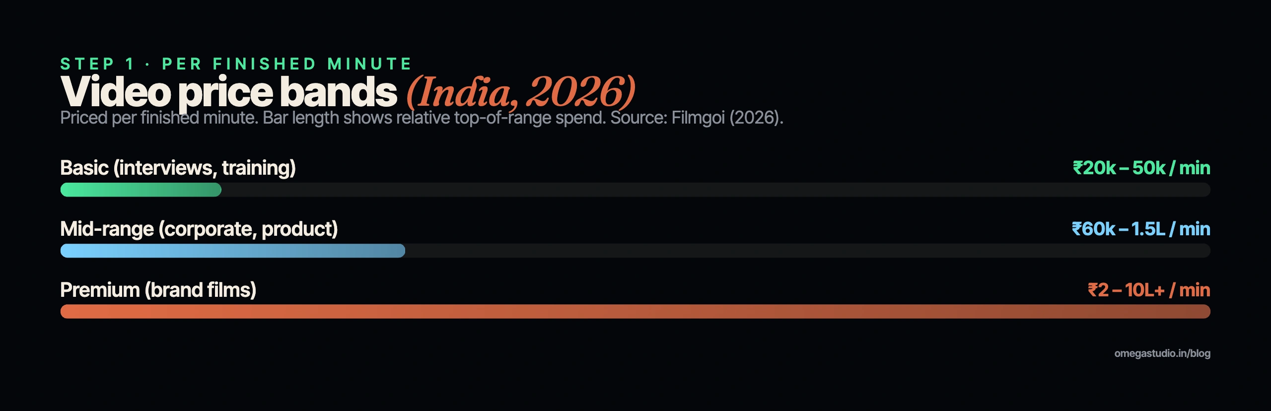 Corporate video production cost bands in India 2026 — basic, mid-range and premium per finished minute