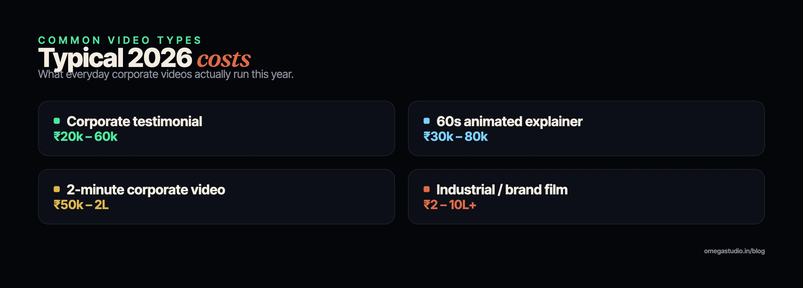 Typical 2026 costs for common corporate video types in India