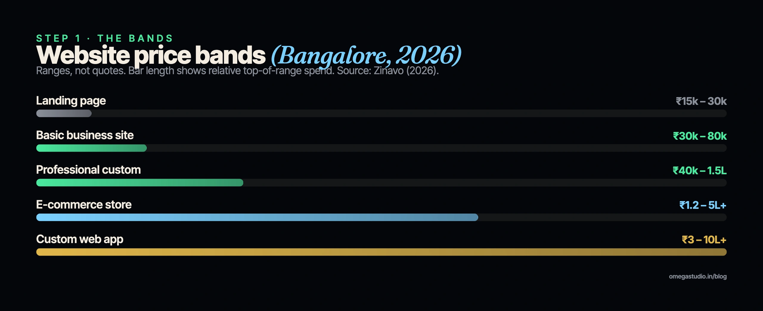 Website cost bands in Bangalore 2026 — landing page, business site, custom website, e-commerce and web app