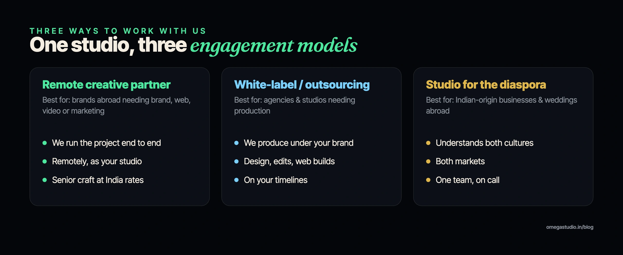 Three ways international brands work with Omega Studio India — remote creative partner, white-label production, and a studio for diaspora businesses